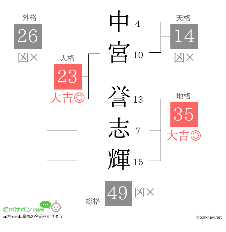 中宮 誉志輝さんの姓名判断結果