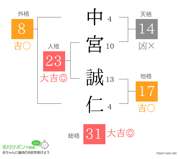 中宮 誠仁さんの姓名判断結果