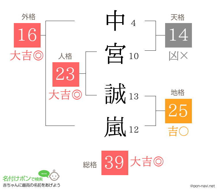 中宮 誠嵐さんの姓名判断結果