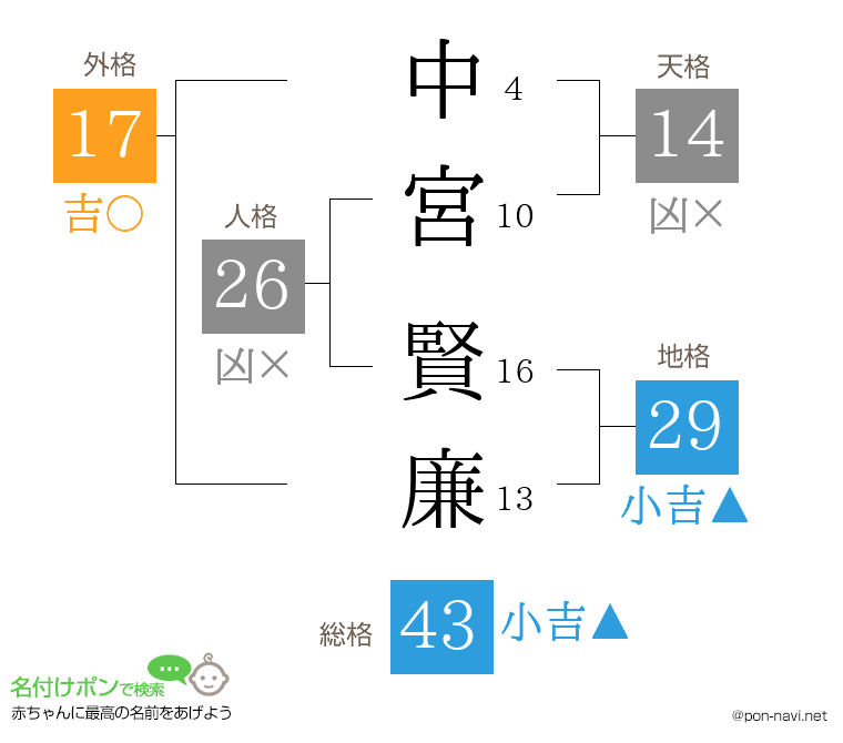 中宮 賢廉さんの姓名判断結果