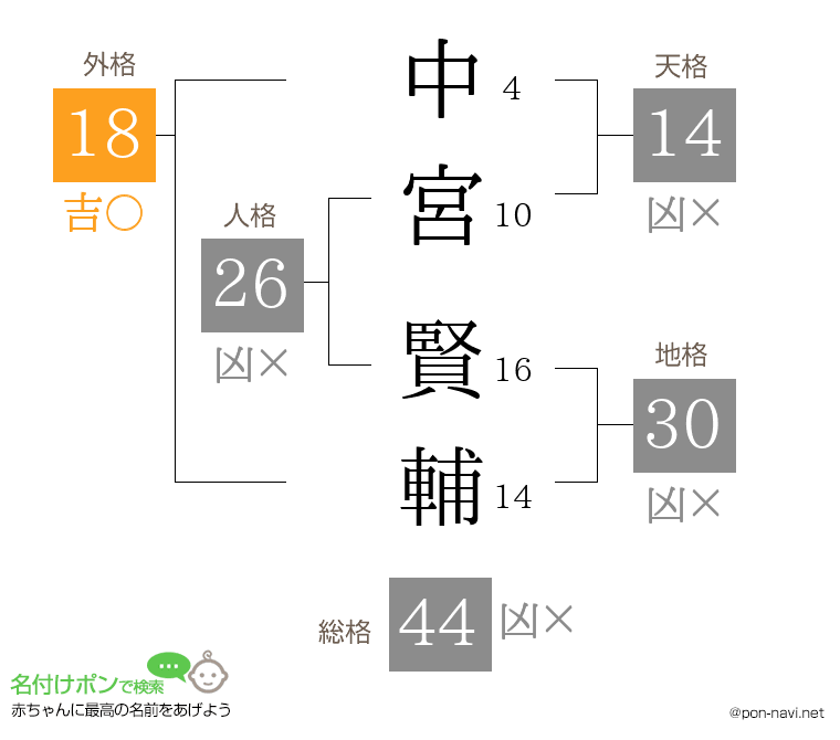 中宮 賢輔さんの姓名判断結果