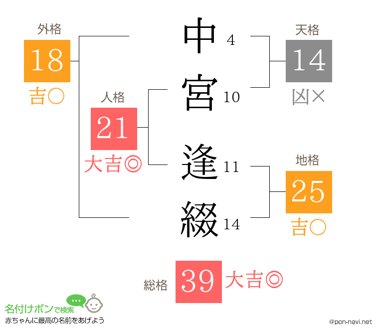 中宮 逢綴さんの姓名判断結果