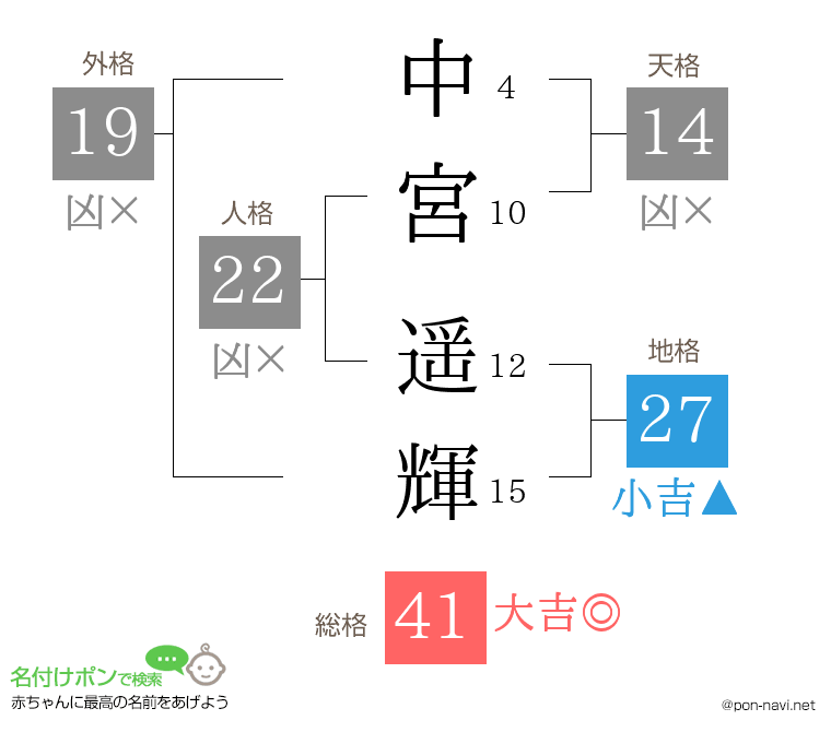 中宮 遥輝さんの姓名判断結果
