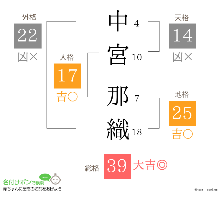 中宮 那織さんの姓名判断結果