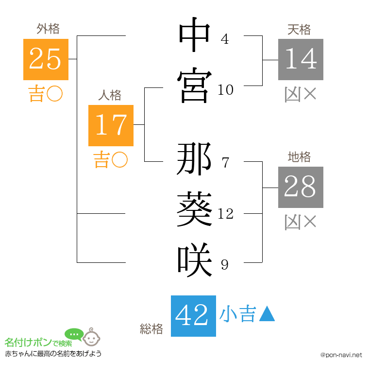 中宮 那葵咲さんの姓名判断結果