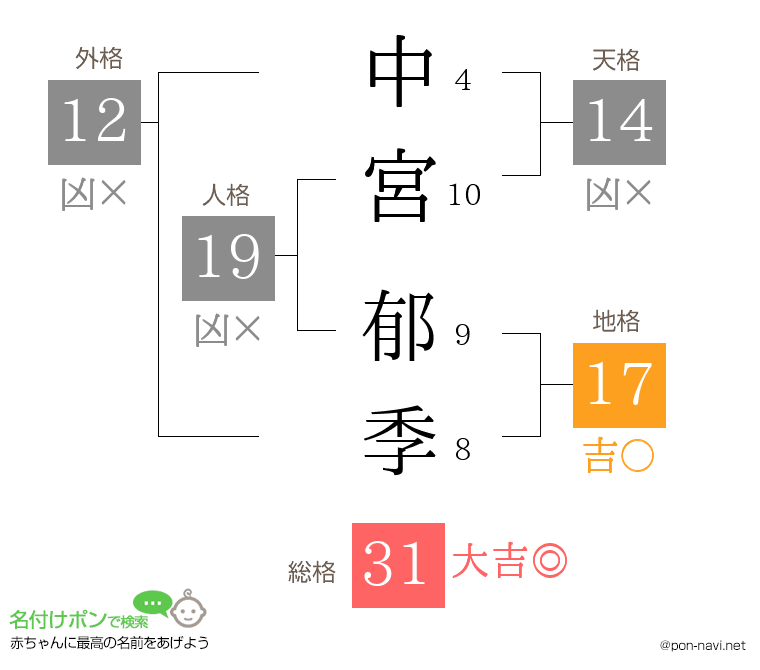 中宮 郁季さんの姓名判断結果