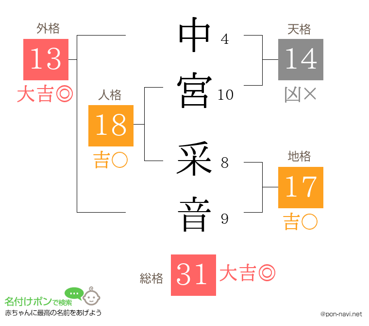 中宮 采音さんの姓名判断結果