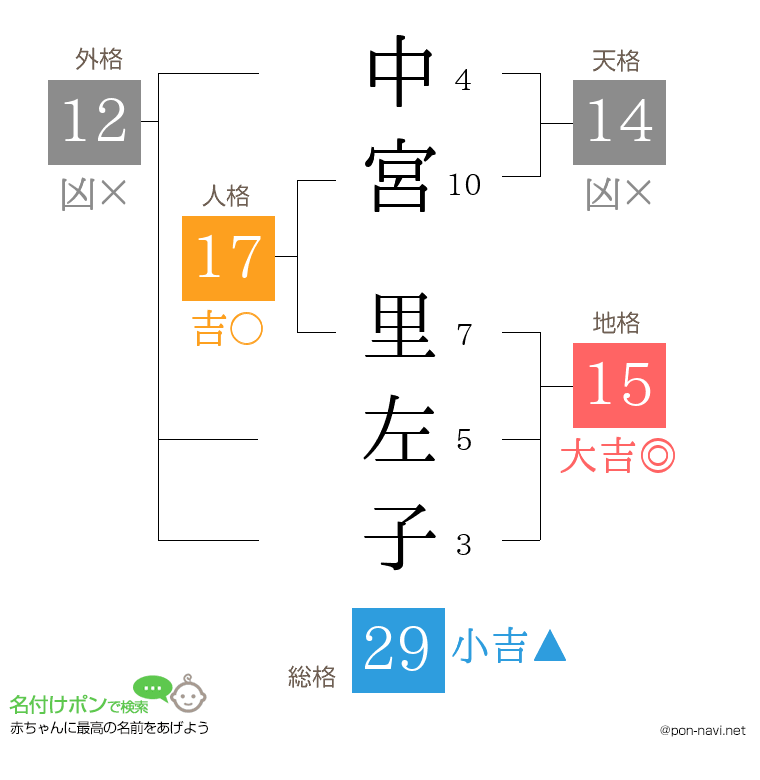 中宮 里左子さんの姓名判断結果