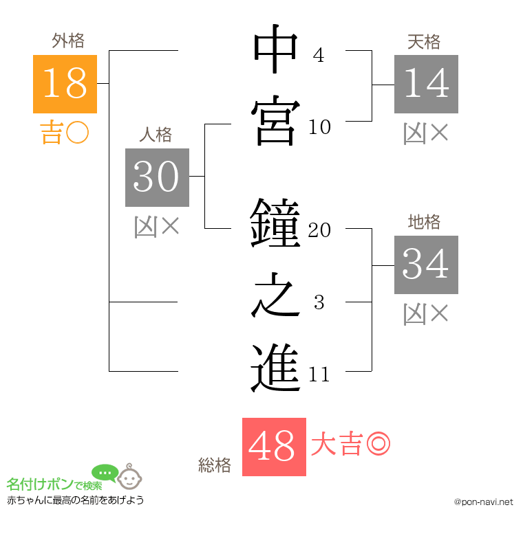 中宮 鐘之進さんの姓名判断結果