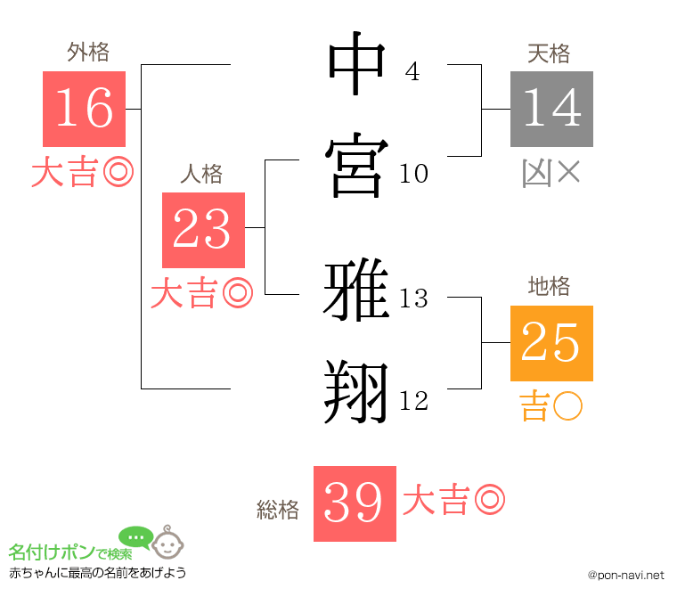 中宮 雅翔さんの姓名判断結果