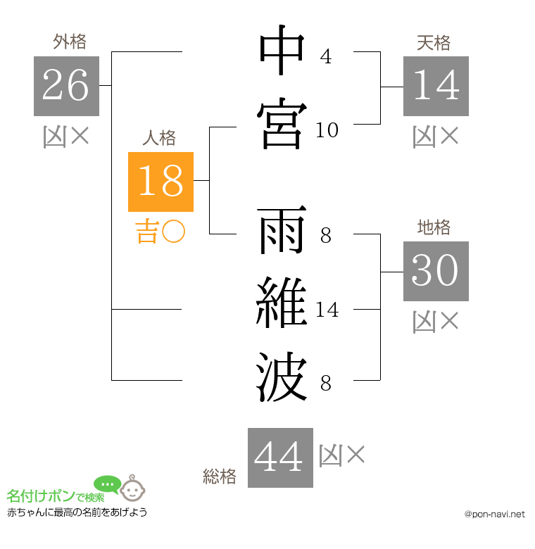 中宮 雨維波さんの姓名判断結果