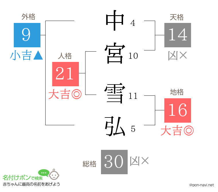 中宮 雪弘さんの姓名判断結果
