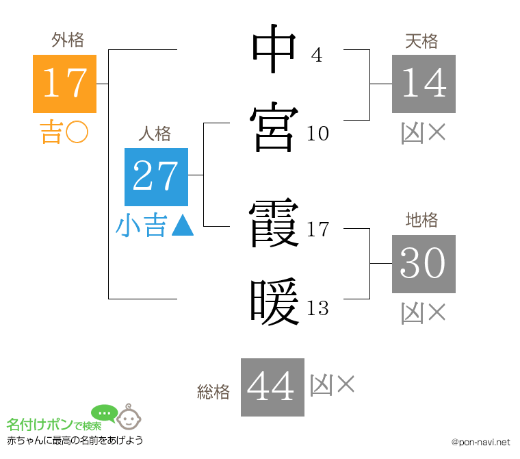 中宮 霞暖さんの姓名判断結果