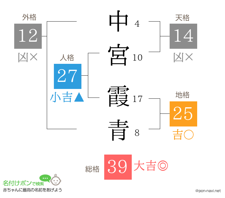 中宮 霞青さんの姓名判断結果