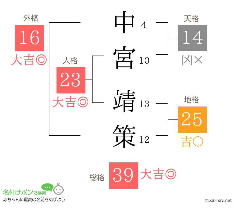 中宮 靖策さんの姓名判断結果