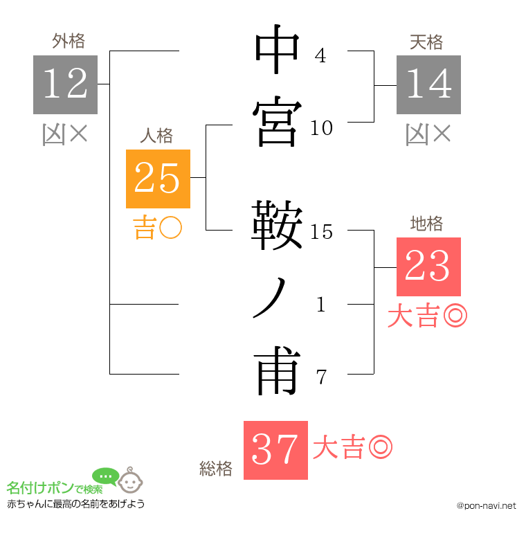 中宮 鞍ノ甫さんの姓名判断結果