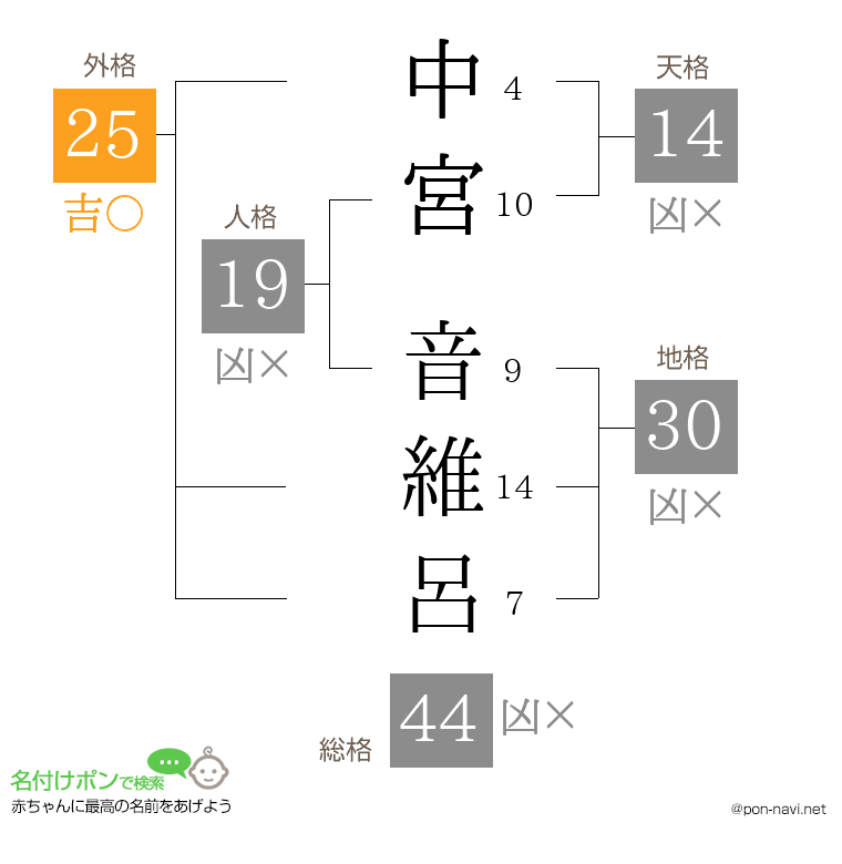 中宮 音維呂さんの姓名判断結果