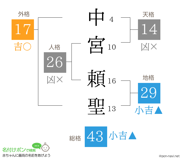中宮 頼聖さんの姓名判断結果