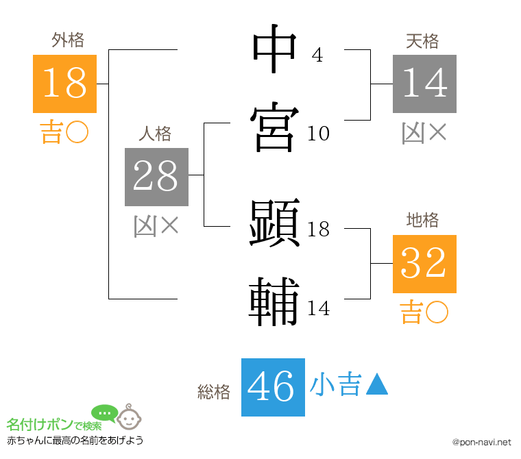 中宮 顕輔さんの姓名判断結果