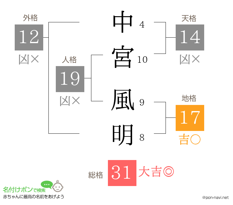 中宮 風明さんの姓名判断結果