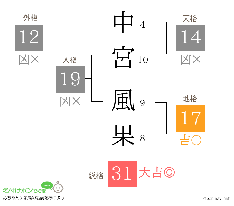 中宮 風果さんの姓名判断結果