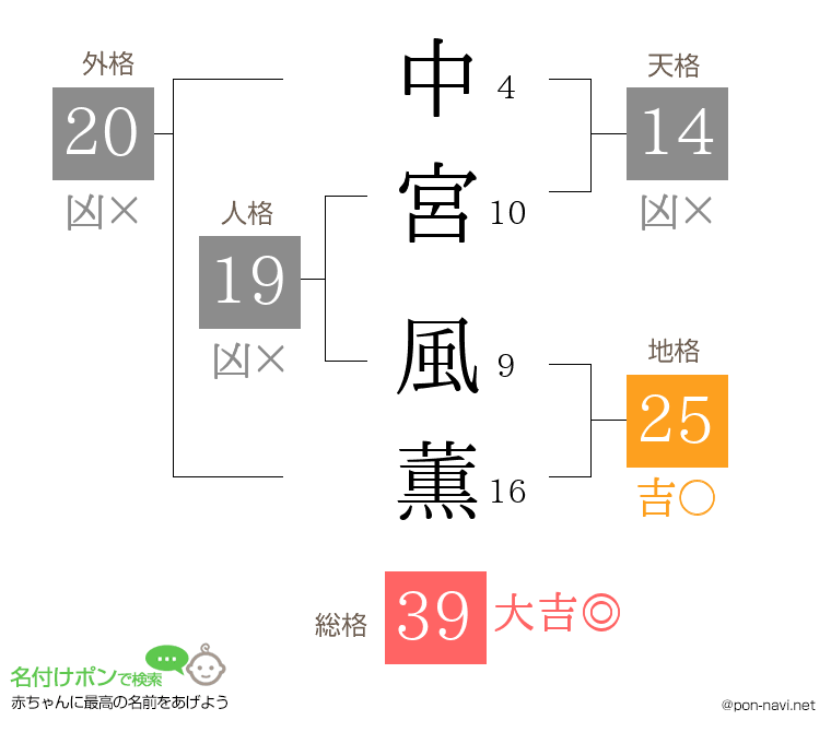 中宮 風薫さんの姓名判断結果