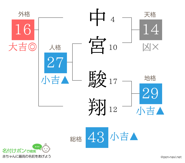 中宮 駿翔さんの姓名判断結果