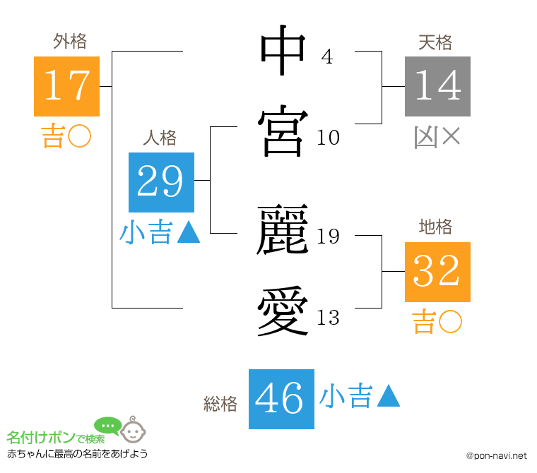 中宮 麗愛さんの姓名判断結果