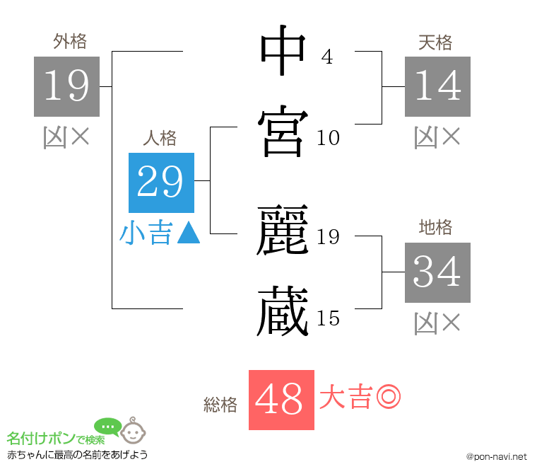 中宮 麗蔵さんの姓名判断結果