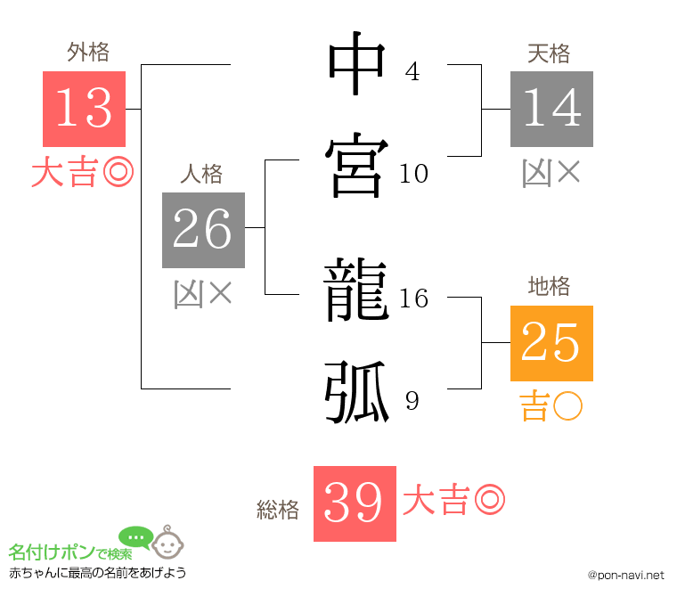 中宮 龍弧さんの姓名判断結果