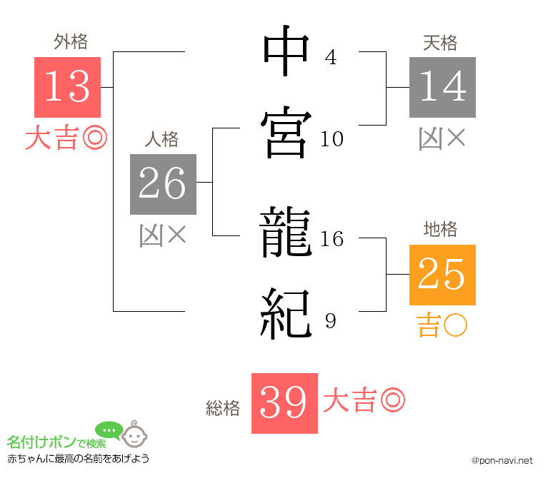 中宮 龍紀さんの姓名判断結果
