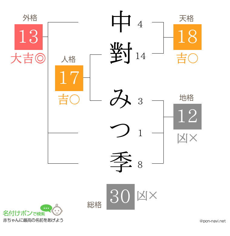 中對 みつ季さんの姓名判断結果