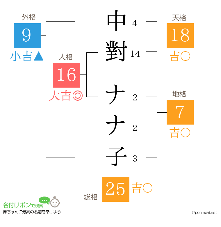 中對 ナナ子さんの姓名判断結果