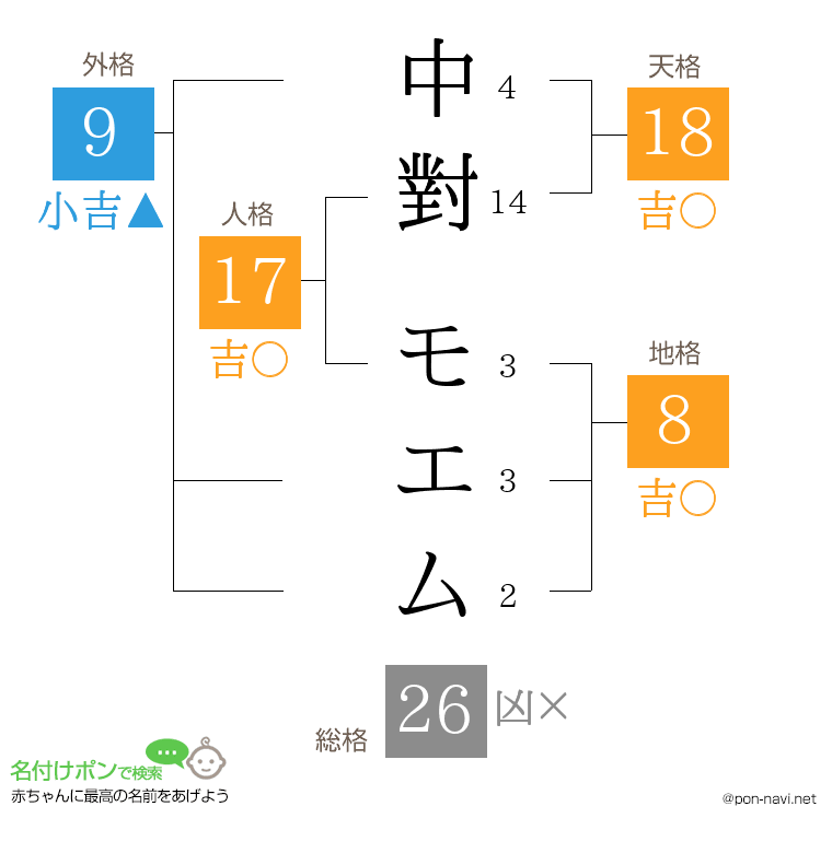 中對 モエムさんの姓名判断結果