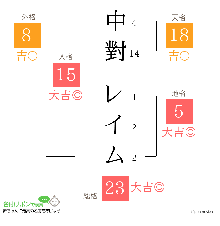 中對 レイムさんの姓名判断結果