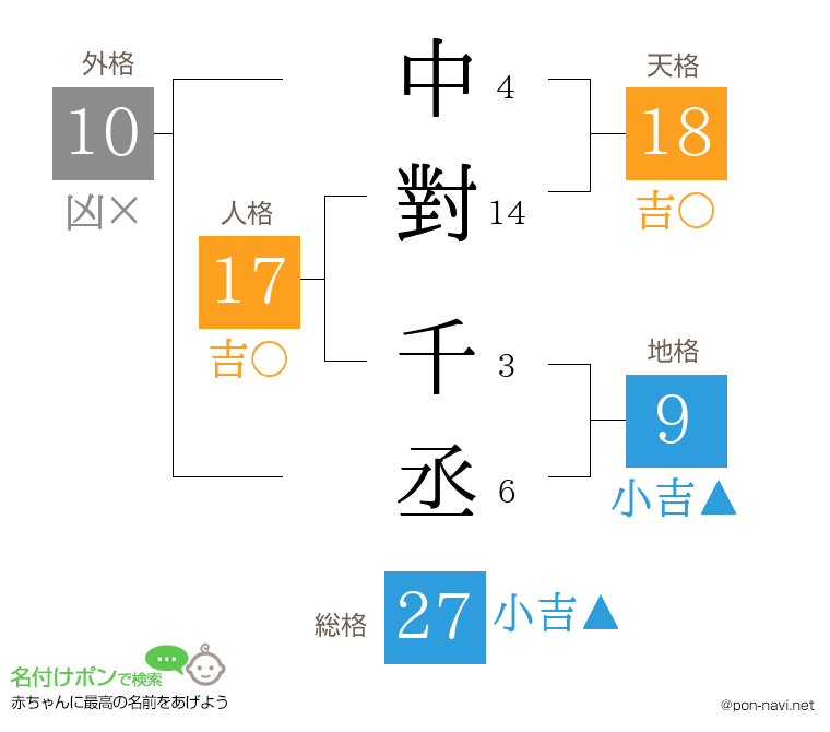 中對 千丞さんの姓名判断結果