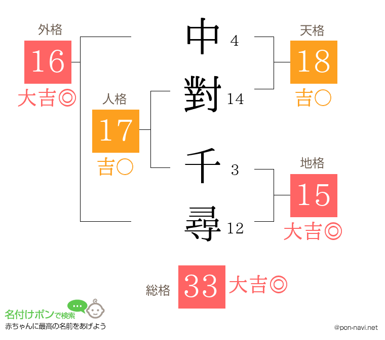 中對 千尋さんの姓名判断結果