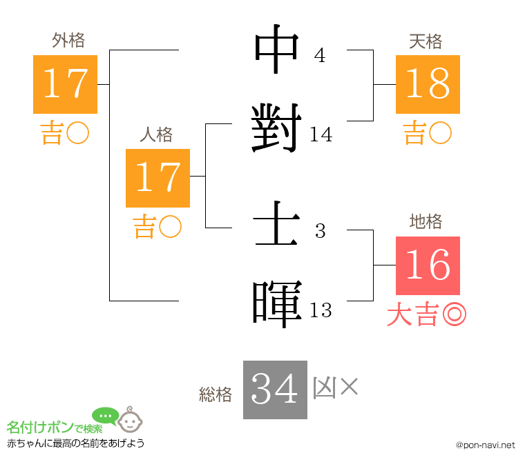 中對 士暉さんの姓名判断結果