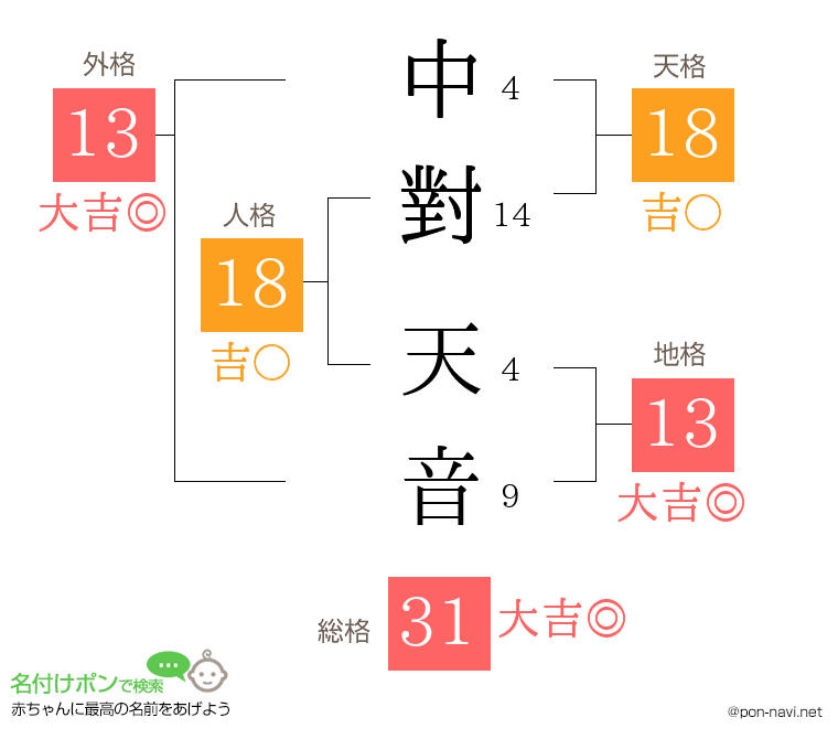 中對 天音さんの姓名判断結果