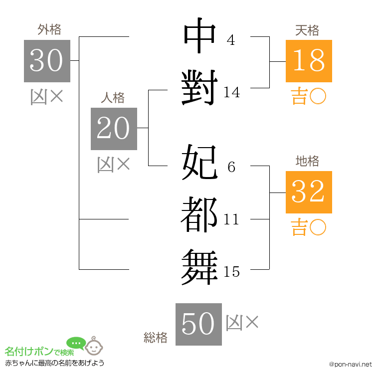 中對 妃都舞さんの姓名判断結果