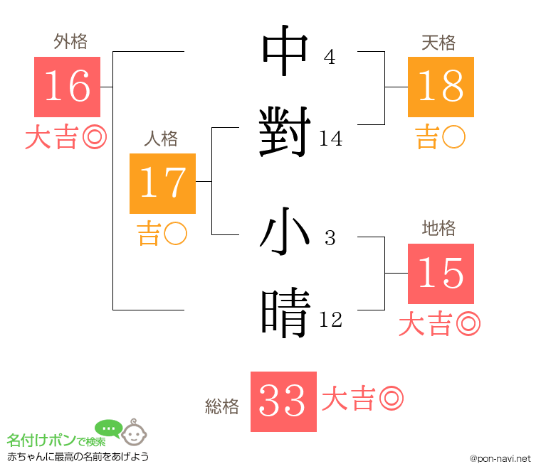 中對 小晴さんの姓名判断結果