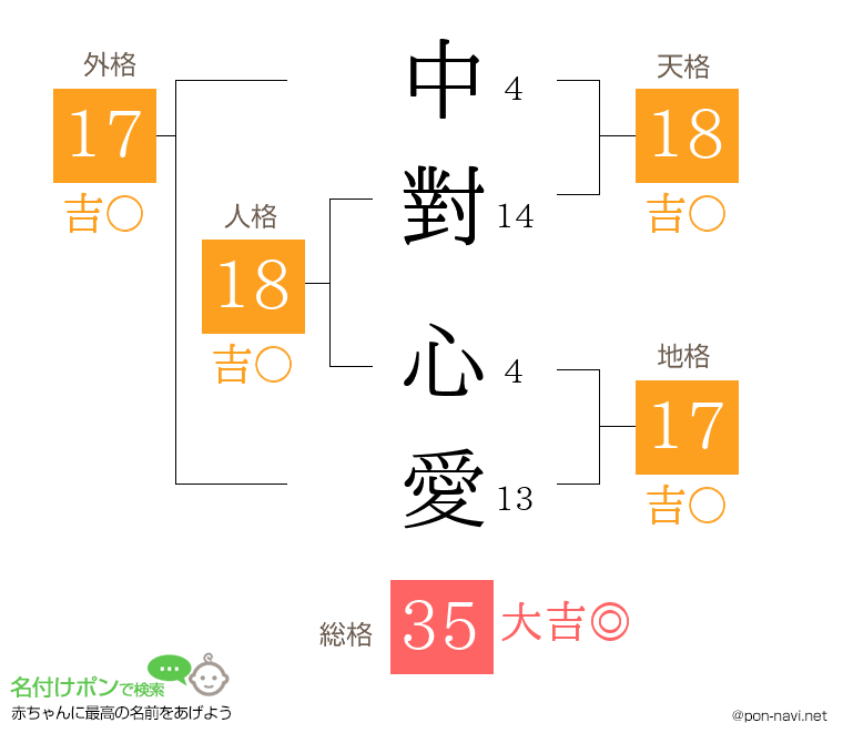中對 心愛さんの姓名判断結果