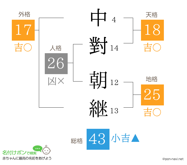 中對 朝継さんの姓名判断結果