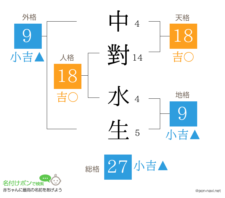 中對 水生さんの姓名判断結果