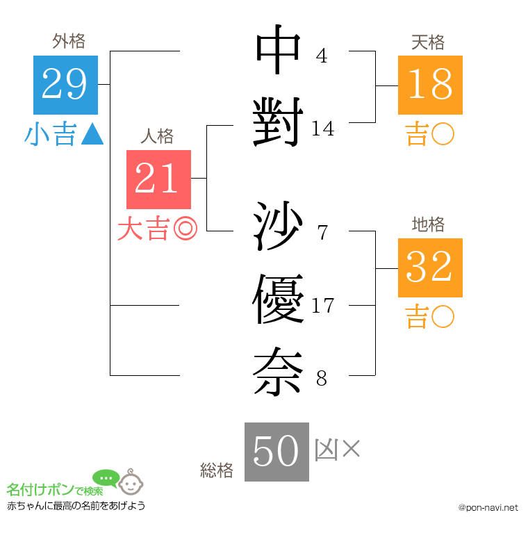 中對 沙優奈さんの姓名判断結果