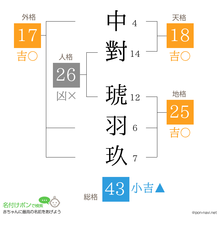 中對 琥羽玖さんの姓名判断結果