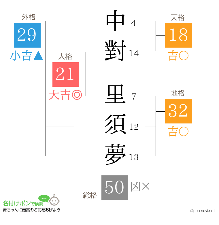 中對 里須夢さんの姓名判断結果