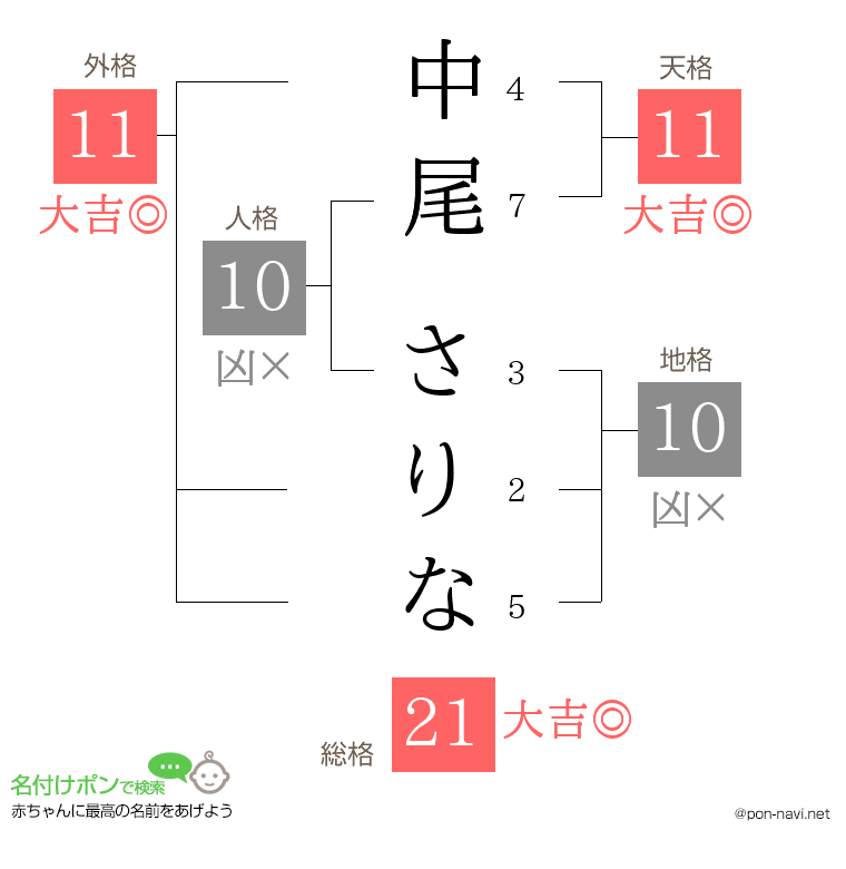 中尾 さりなさんの姓名判断結果