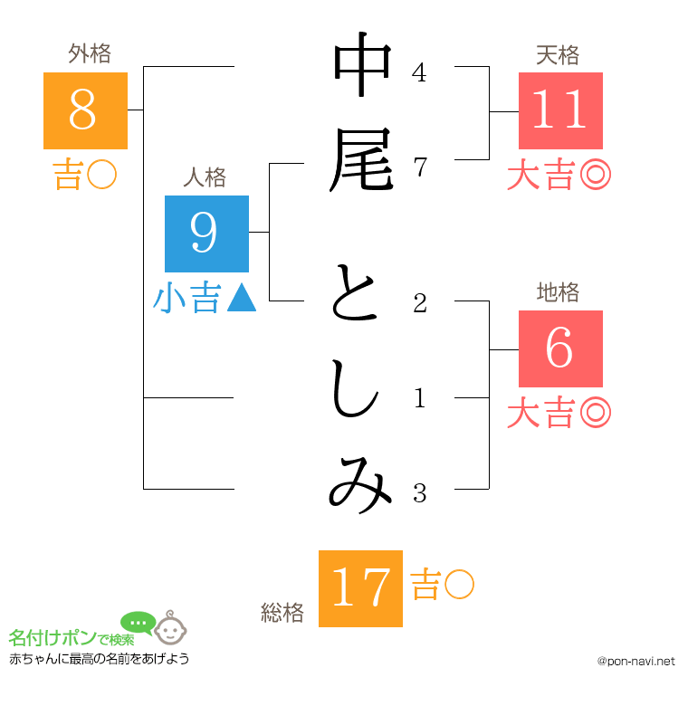 中尾 としみさんの姓名判断結果