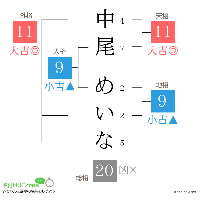 中尾 めいなさんの姓名判断結果